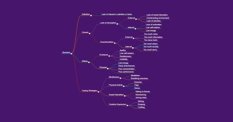 Mindmap Creator - Bored Hoard
