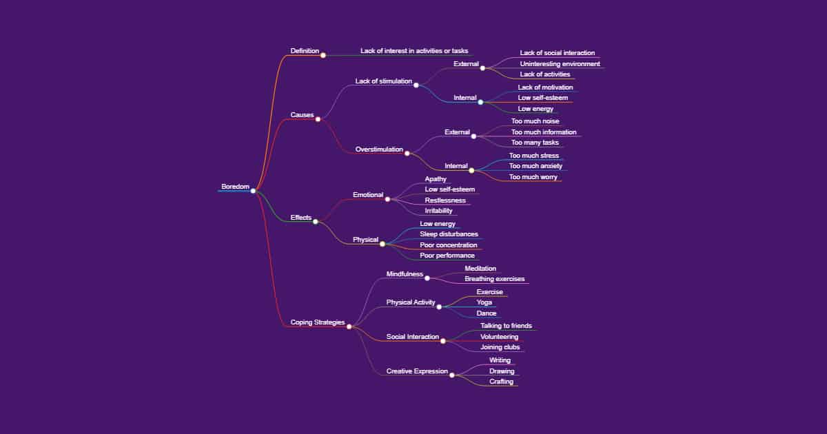 Mindmap Creator - Bored Hoard